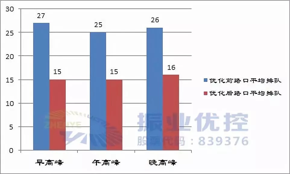 圖7 優(yōu)化前后車(chē)輛排隊(duì)長(zhǎng)度對(duì)比