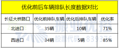 表3 優(yōu)化前后車輛排隊(duì)長度對比