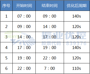 機智的攻城獅充分利用該路段適合綠波協(xié)調的硬性條件，采用雙向綠波協(xié)調設計，協(xié)調由西向東和東向西兩個車流通行方向的各個路口，保障這兩個方向的車流能順暢行駛。具體方案如下： 1.統(tǒng)一公共周期。對路段的6個信號控制交叉口統(tǒng)一公共周期，并根據(jù)流量及周期的分析選取江濱東路-車站大道為該路段的關鍵交叉口，早晚高峰協(xié)調周期為140s，平峰協(xié)調周期為120s。 表2 江濱東路（車站大道-湯家橋路）時段劃分及周期表