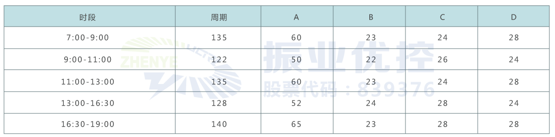  表1 優(yōu)化前信號(hào)控制方案（單位：s）