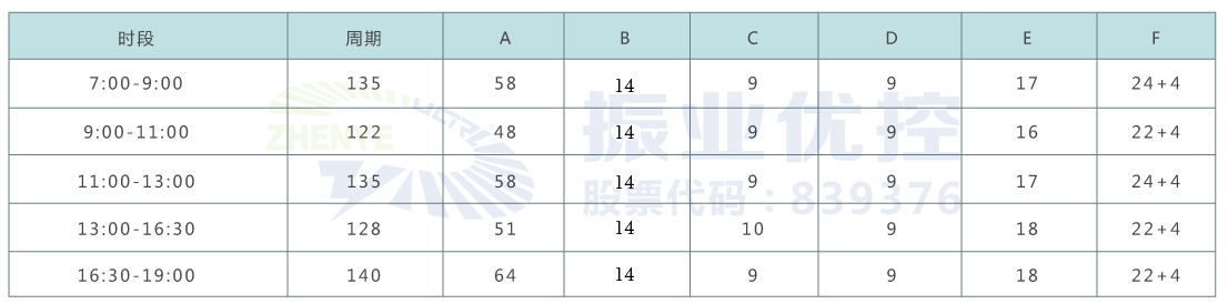 表2 優(yōu)化后信號(hào)控制方案（單位：s）