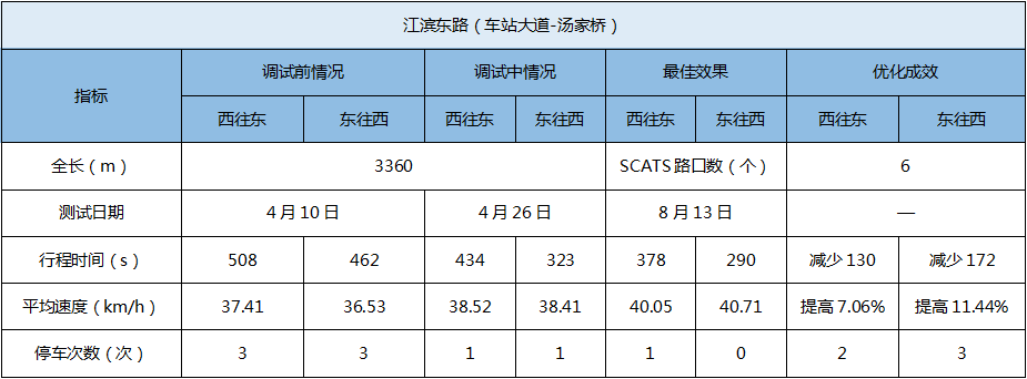 表3 優(yōu)化后各項數(shù)據(jù)指標情況表