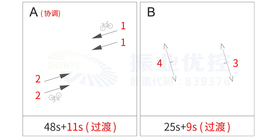 圖3 衡陽路-白蒼嶺路口優(yōu)化前放行方案（過渡時間為綠閃+黃燈+全紅時間總和）