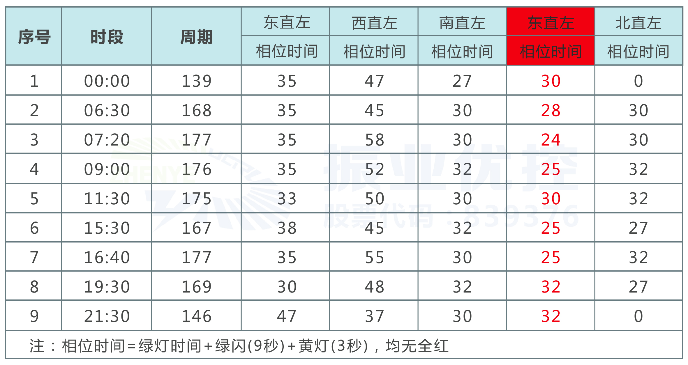 2.精細(xì)化路口配時(shí)方案，合理放行進(jìn)口道車流。經(jīng)多次調(diào)研后，攻城獅對(duì)路口配時(shí)方案重新設(shè)置，并根據(jù)車流的運(yùn)行現(xiàn)狀重新劃分路口時(shí)段方案，合理放行進(jìn)口道車流。 表2 優(yōu)化后路口配時(shí)方案