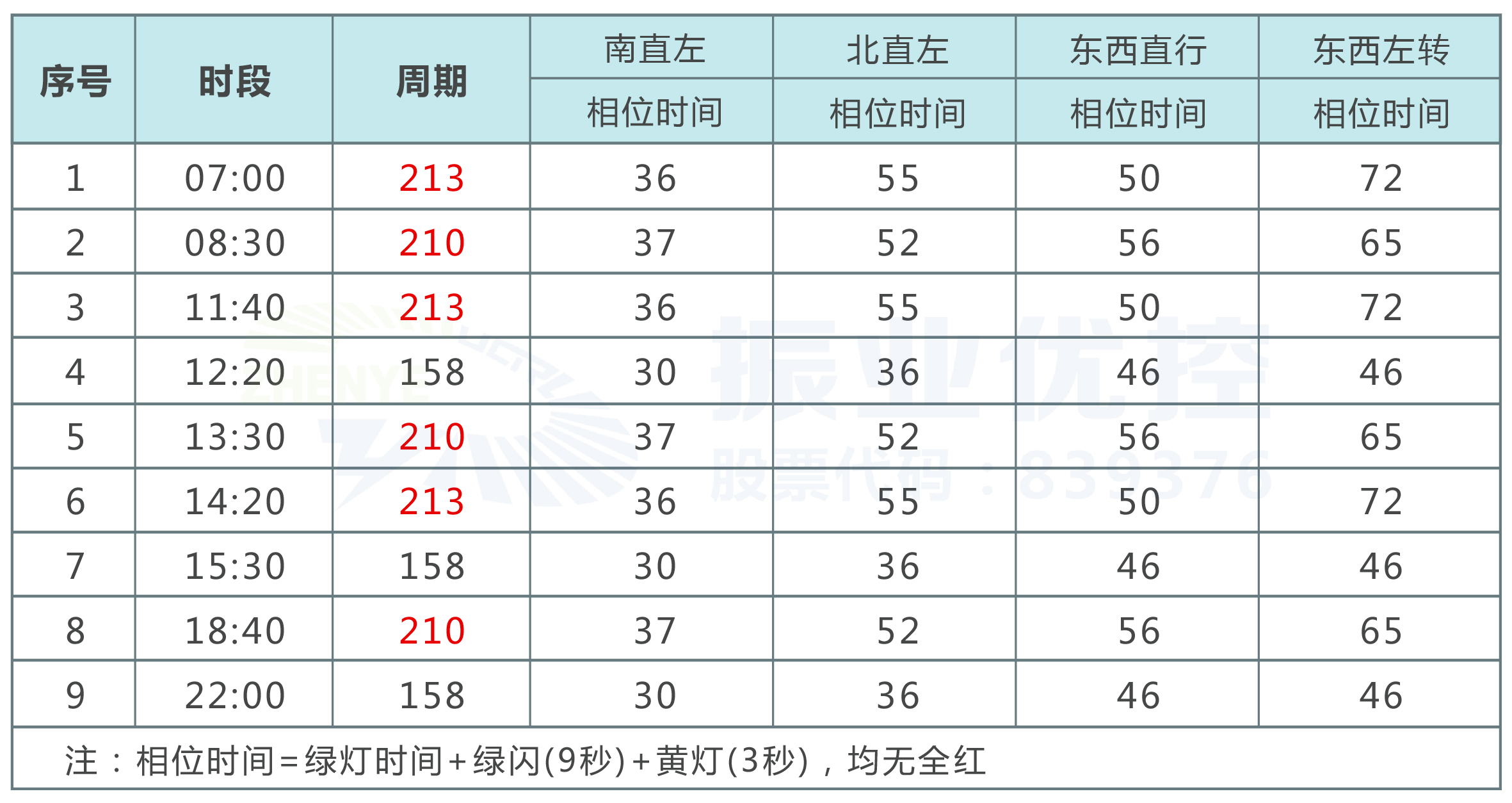 4.配時(shí)方案不合理。由于該路口車流不穩(wěn)定，全天僅設(shè)計(jì)3個(gè)運(yùn)行方案，導(dǎo)致有些時(shí)段進(jìn)口車流出現(xiàn)排隊(duì)長或空放現(xiàn)象。 表1 優(yōu)化前路口配時(shí)方案