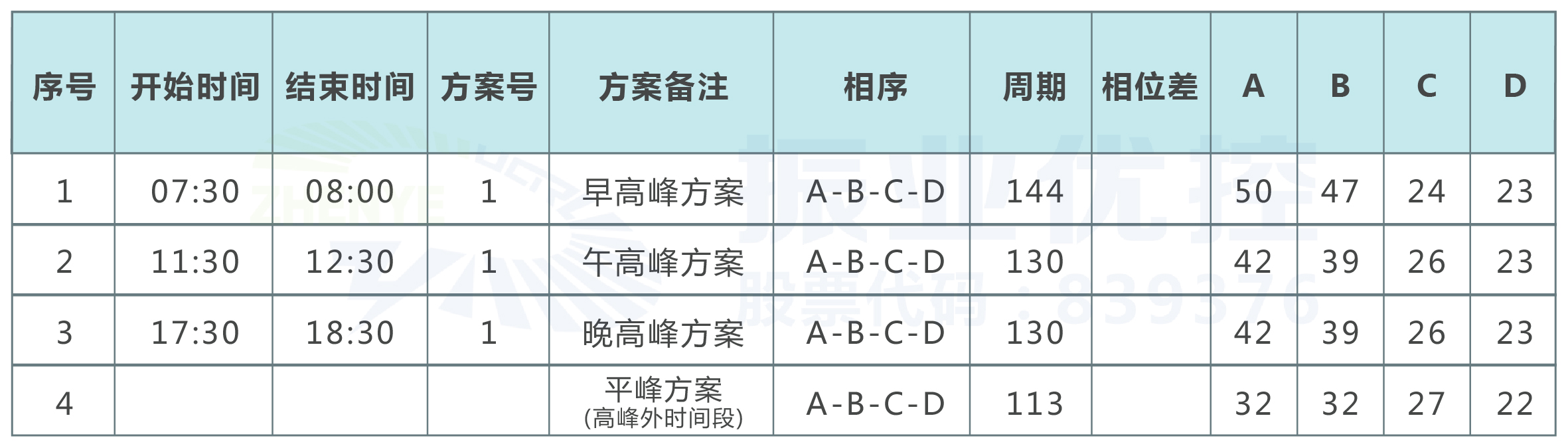 表1 優(yōu)化前的配時(shí)方案