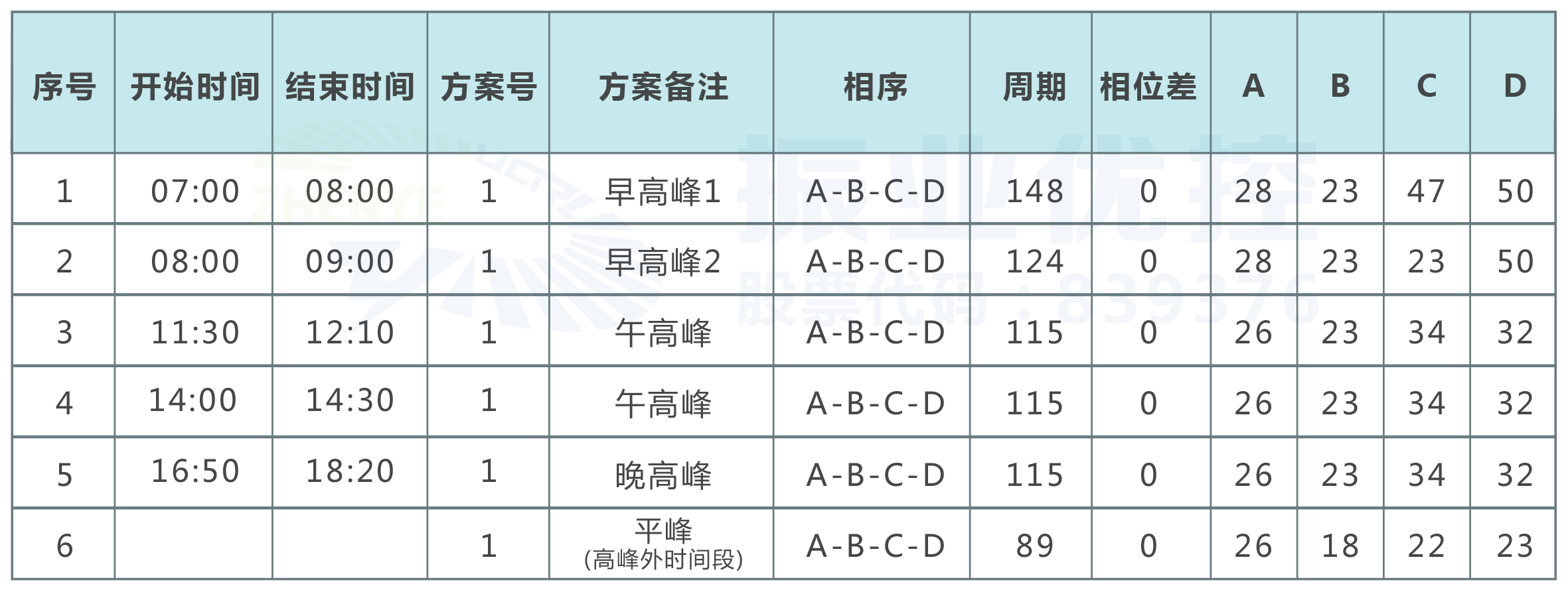表2 優(yōu)化后的配時(shí)方案