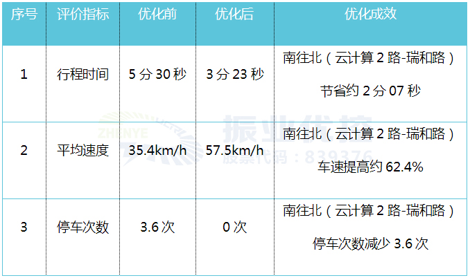優(yōu)化效果 通過本次優(yōu)化，平峰時(shí)段南往北方向停車次數(shù)從3.6次降為0次，行程時(shí)間節(jié)省2分07秒，路段平均速度提高約63.4%，大部分車輛可實(shí)現(xiàn)不停車通過此路段。 表1 平峰時(shí)段綠波優(yōu)化前后效果對(duì)比