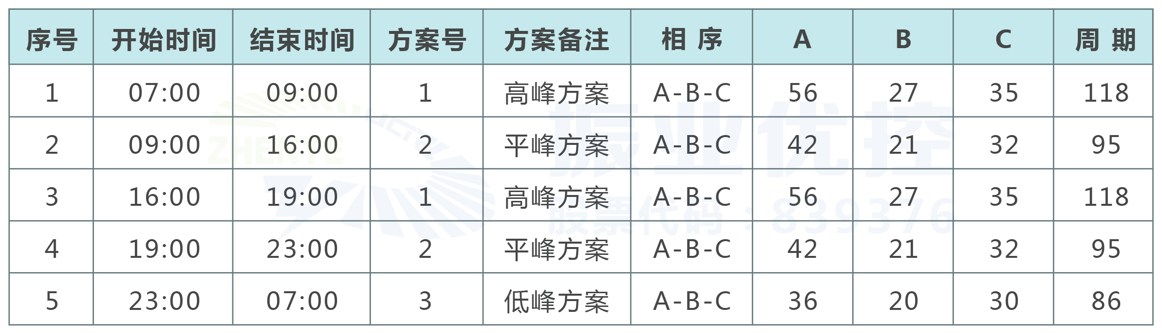 2.統(tǒng)一兩大路口運(yùn)行周期，優(yōu)化配時(shí)方案，精細(xì)劃分時(shí)段。根據(jù)全天車流量的調(diào)研，精細(xì)化時(shí)段，分出早-平-晚-低四個(gè)時(shí)段，并對配時(shí)方案進(jìn)行優(yōu)化調(diào)整，確保主要流向車輛有足夠的通行時(shí)間，同時(shí)減少其他相位的空放時(shí)間，提升運(yùn)行效率。  表2 優(yōu)化后兩大路口配時(shí)方案
