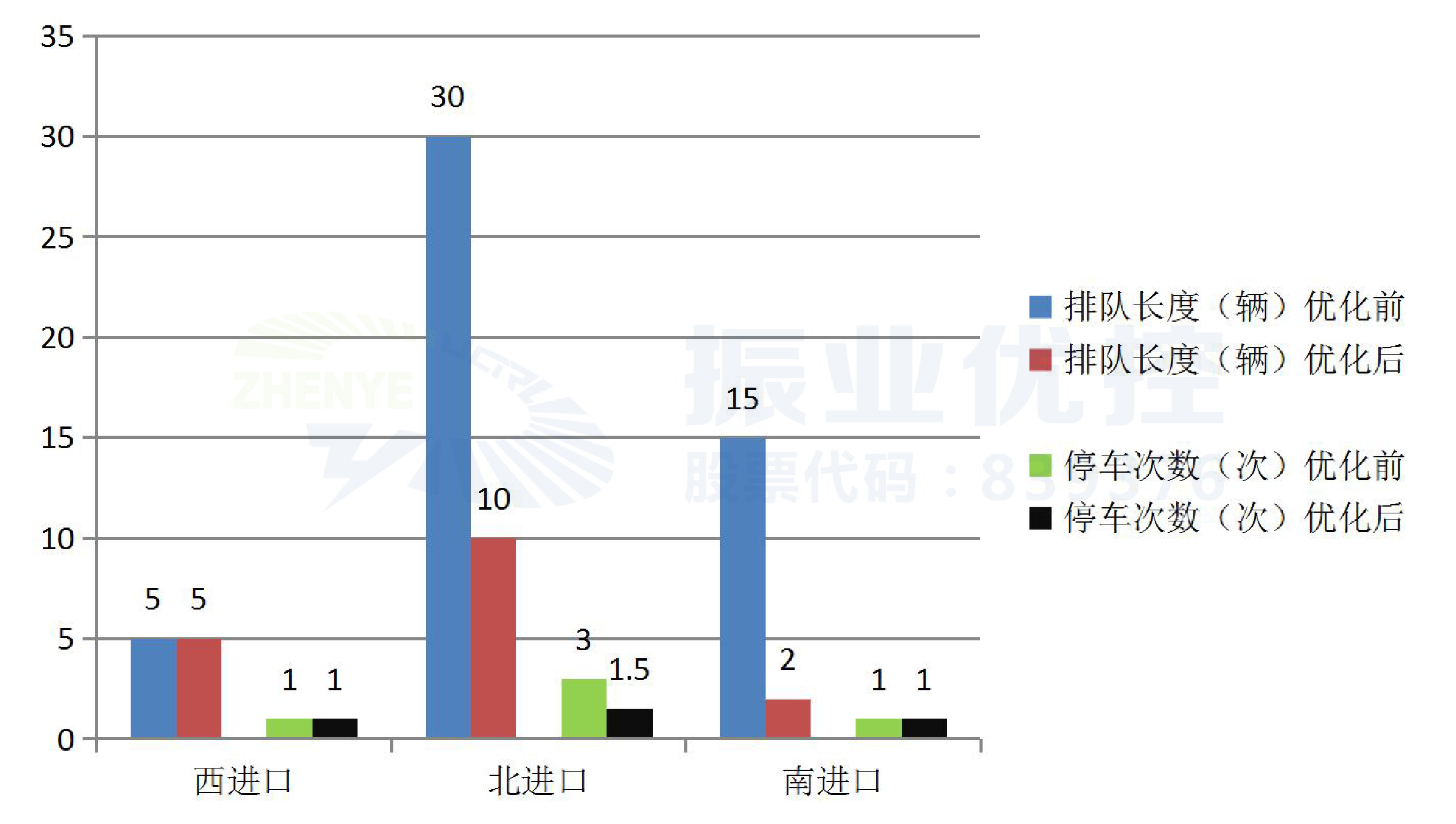 圖9 優(yōu)化前后的數(shù)據(jù)對比（早高峰）