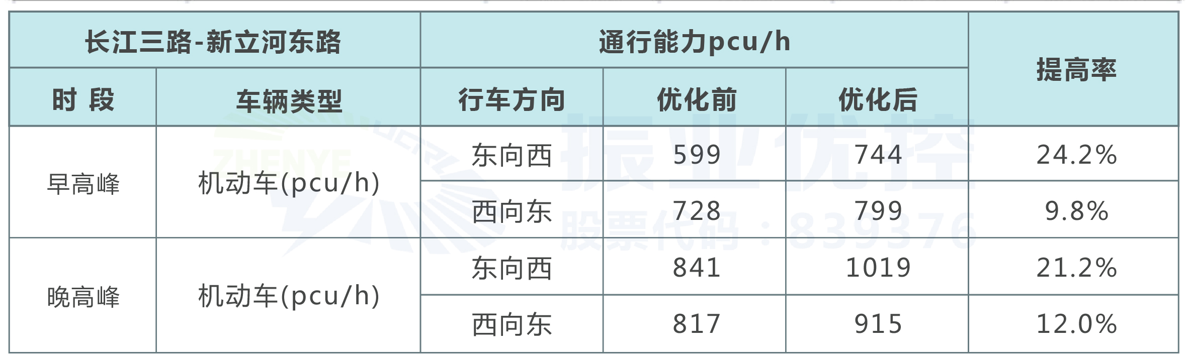 表3 長江三路-新立河?xùn)|路路口優(yōu)化前后通行能力對比
