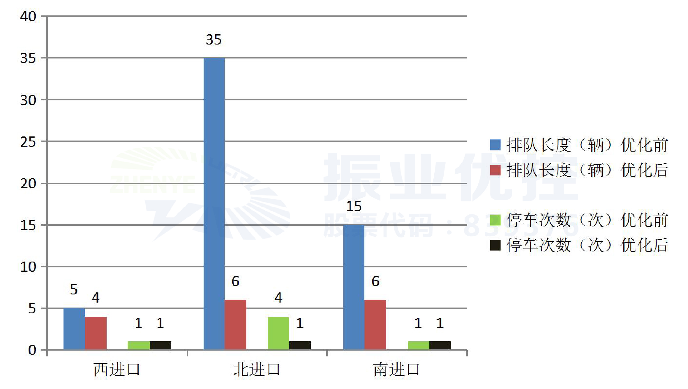 圖11 優(yōu)化前后的數(shù)據(jù)對比（晚高峰）