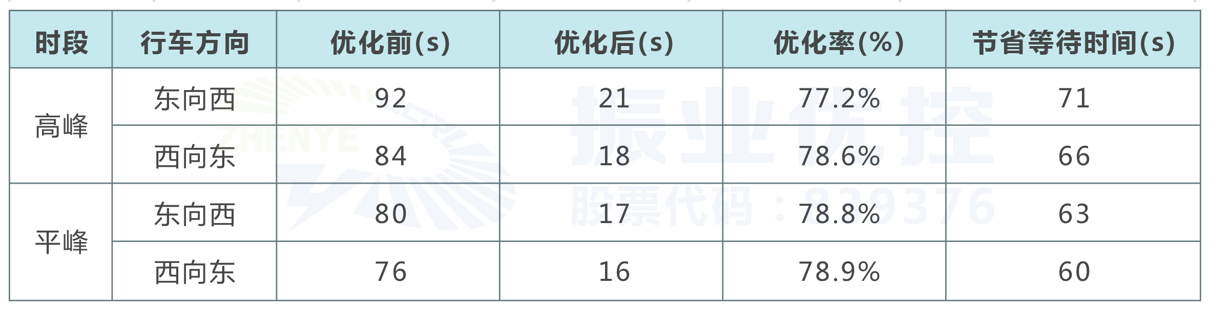 表5 優(yōu)化前后行車時(shí)間對比
