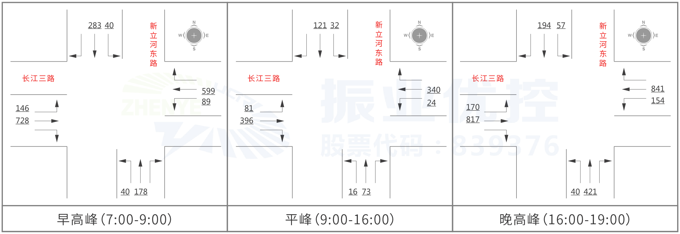 圖4 長江三路-新立河?xùn)|路流量流向圖
