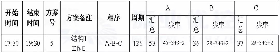 表1 青秀路-中新路路口優(yōu)化前配時方案