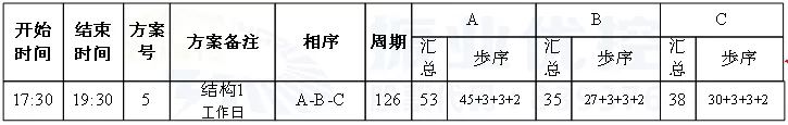 表3 青秀路-中柬路路口優(yōu)化前配時方案
