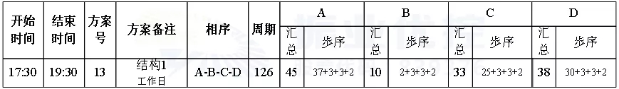 表4 青秀路-中柬路路口優(yōu)化后配時方案