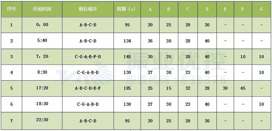 表1?優(yōu)化后方案配時(shí)表