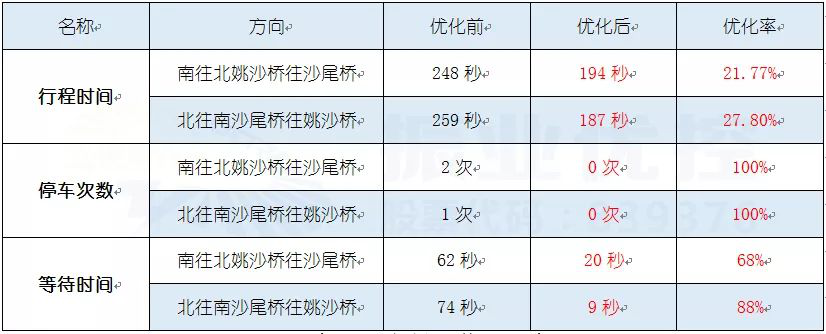 表4 觀海路優(yōu)化前后對(duì)比表