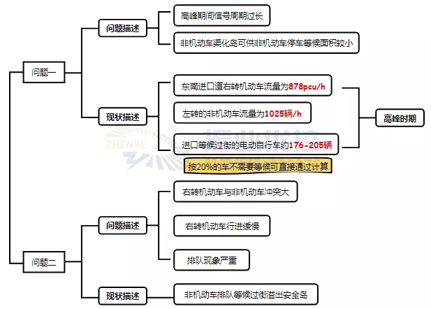 存在問(wèn)題