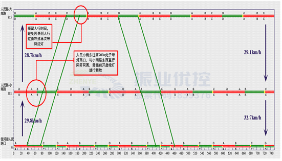 圖7 協(xié)調(diào)綠波時(shí)距圖