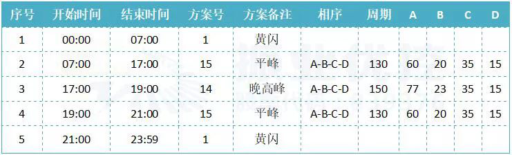 表1時(shí)段劃分及配時(shí)方案
