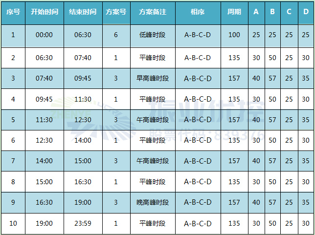 表1 路口優(yōu)化前配時方案（單位：秒）