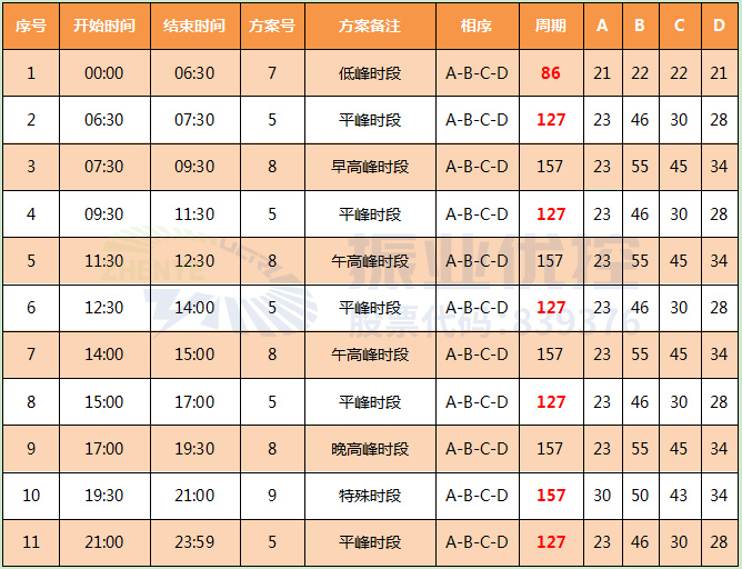 表2 路口優(yōu)化后配時方案（單位：秒）