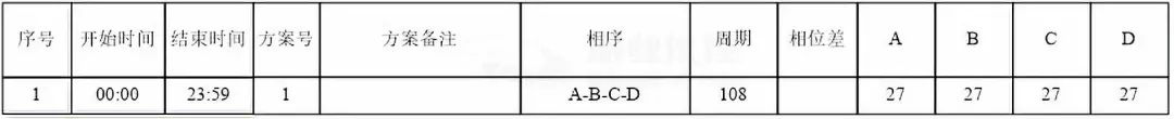 表1 路口現狀配時方案