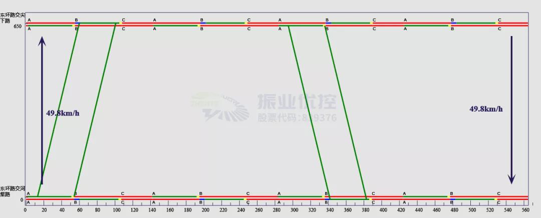圖9 平峰協(xié)調時距圖