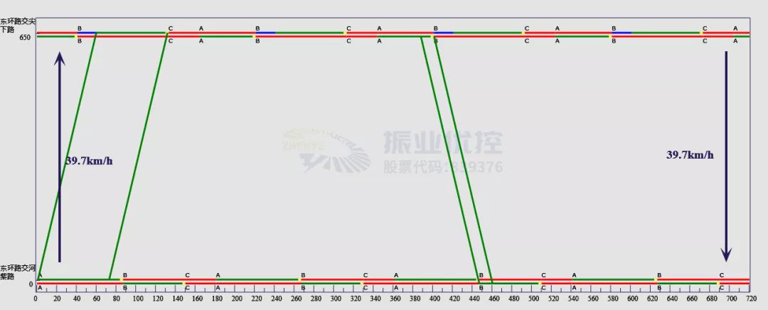 圖10 晚高峰協(xié)調時距圖