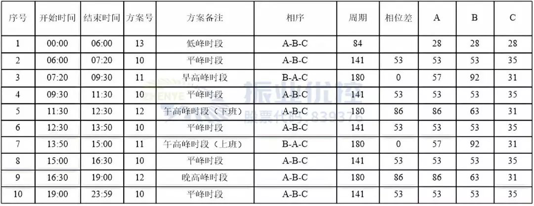 圖5 東環(huán)路-河紫路時段及配時數(shù)據(jù)