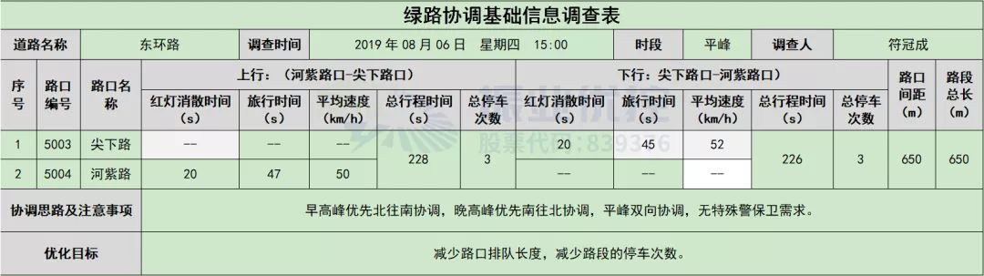 表2 綠路協(xié)調基礎信息調查表