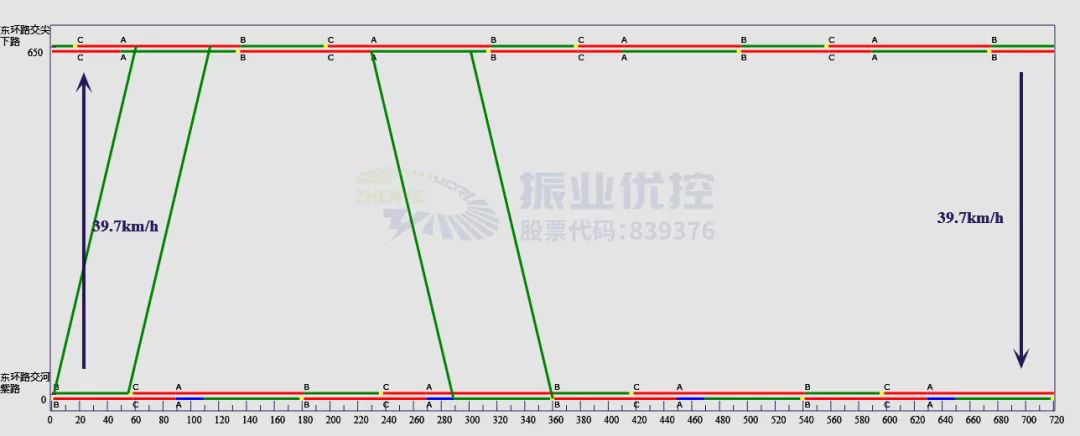 圖8 早高峰協(xié)調時距圖