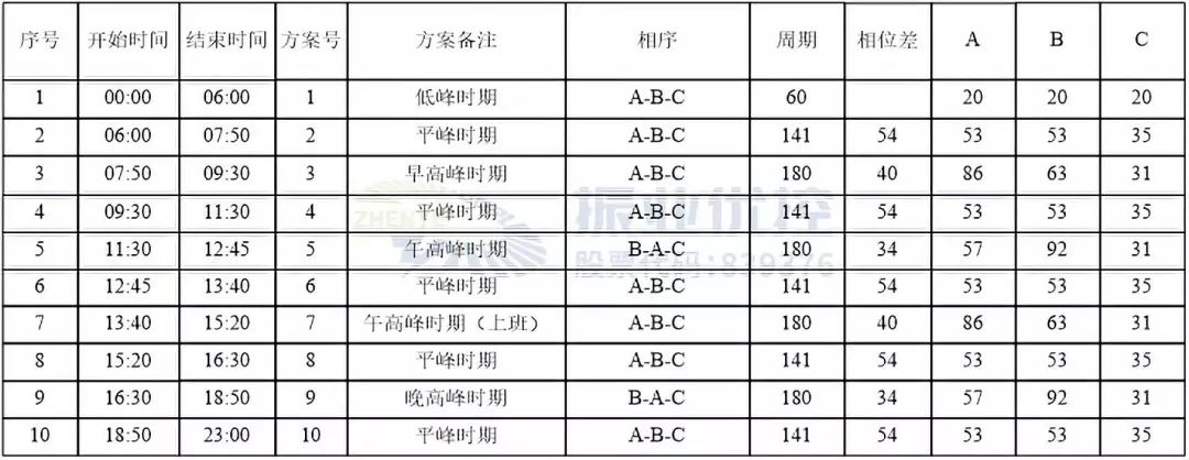 圖7 東環(huán)路-尖下路時段及配時數(shù)據(jù)