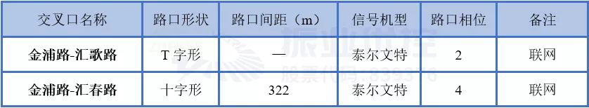 表3 金浦路2個交叉口現(xiàn)狀基礎信息