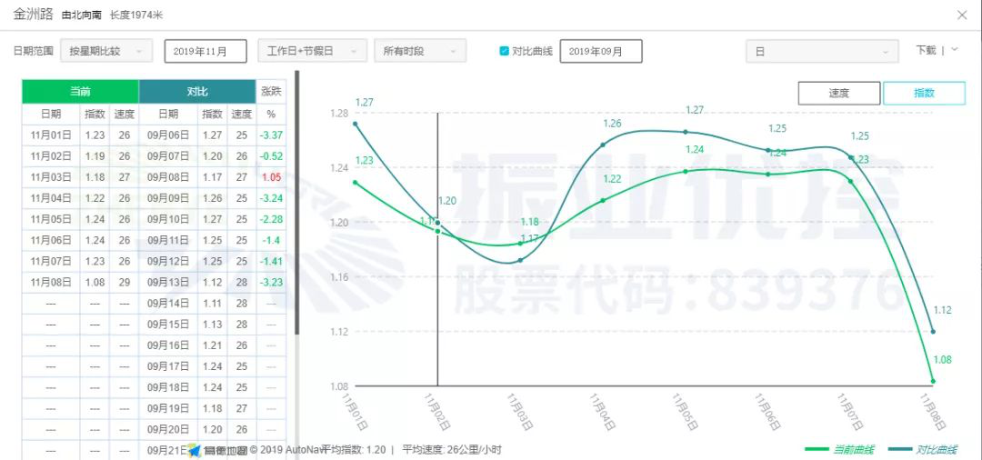 圖16 金浦路協(xié)調前后高德指數(shù)對比圖