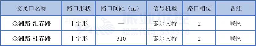 表4 金洲路交叉口現(xiàn)狀基礎信息