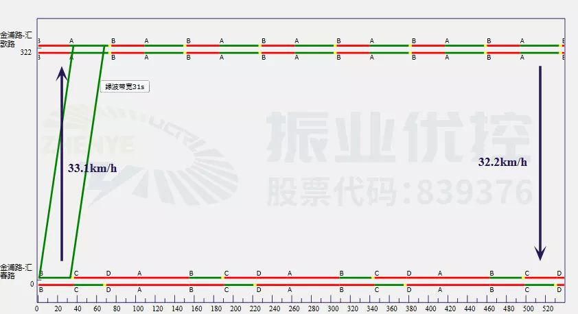 圖8 金浦路路段平峰期協(xié)調時距圖