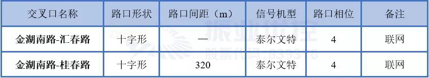 表2 金湖南路交叉口現(xiàn)狀基礎信息