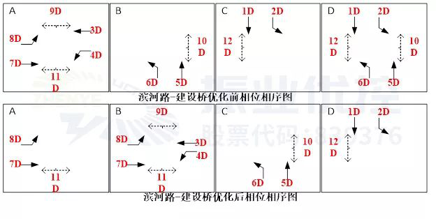 圖8 建設街-濱河路相位相序圖