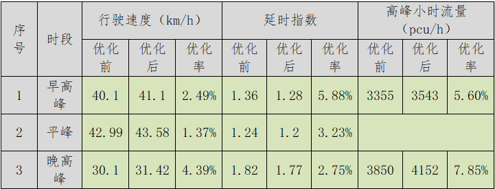 表1 定向車道設(shè)置前后數(shù)據(jù)對比