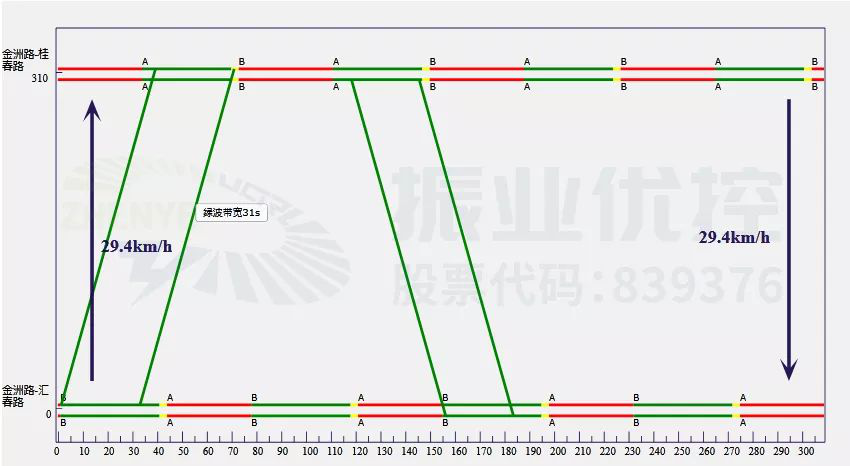 圖9 金洲路路段平峰期協(xié)調時距圖