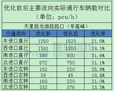 表5 路口早高峰優(yōu)化前后實(shí)際通車流量對比