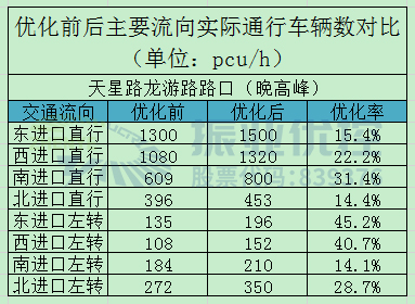 表6 路口晚高峰優(yōu)化前后實(shí)際通車流量對比