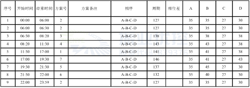 表2 路口配時(shí)方案表（優(yōu)化后）