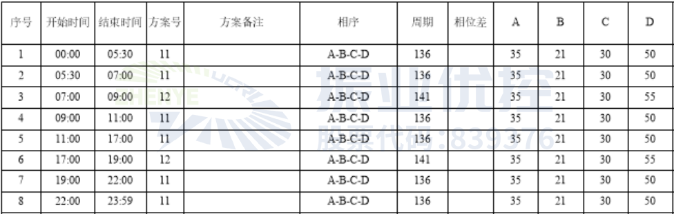 表1 路口配時(shí)方案表（優(yōu)化前）