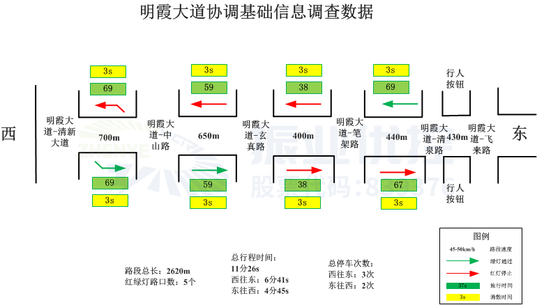 圖2 協(xié)調(diào)路段基礎(chǔ)信息數(shù)據(jù)