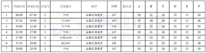 表1 富怡路-金龍路路口配時(shí)方案（優(yōu)化后）