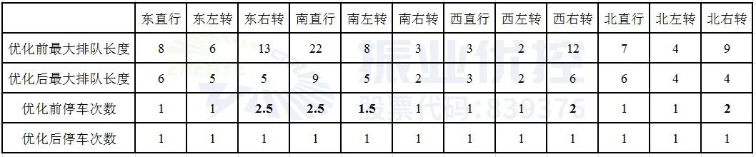表3 晚高峰排隊(duì)長(zhǎng)度和停車次數(shù)優(yōu)化前后對(duì)比表